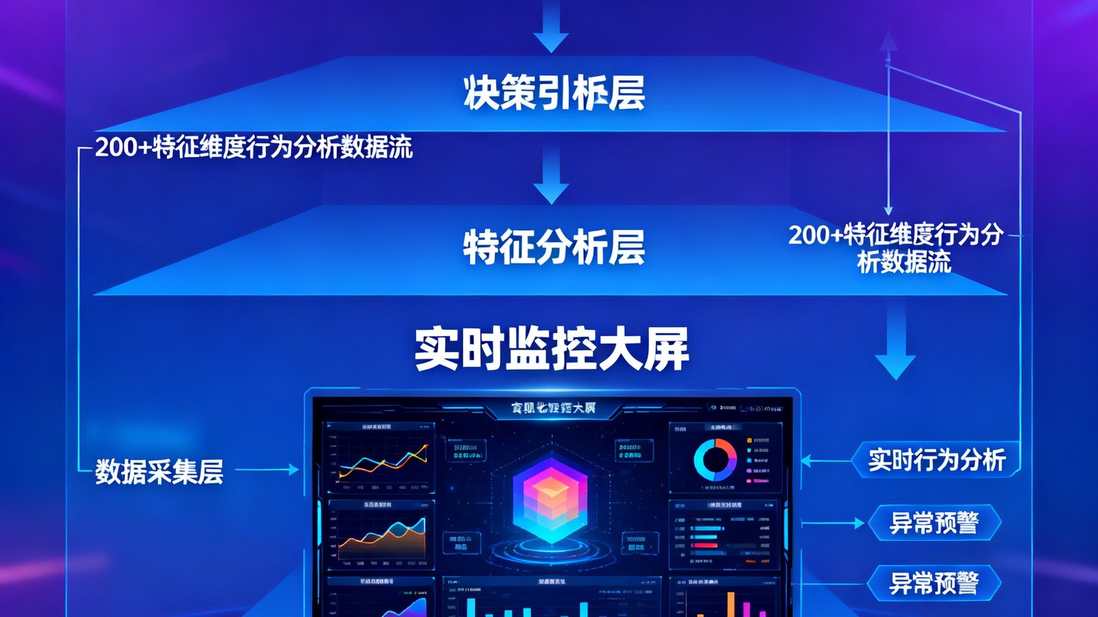 守护者反作弊系统的技术架构图与实时监控大屏，展示200+特征维度的行为分析数据流，科技感蓝紫色调